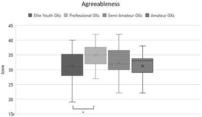 Searching for the perfect goalkeeping personality. Myth or reality?